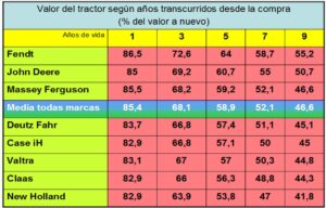 cuantas-horas-de-vida-tiene-un-tractor